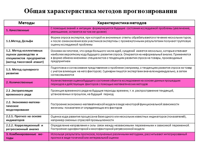 Общая характеристика методов прогнозирования